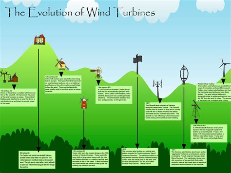 History of Wind: 1970’s - Turbine Timeline AWEA