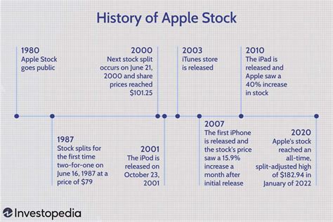 History of apple stock price. Things To Know About History of apple stock price. 