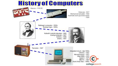 History of computer