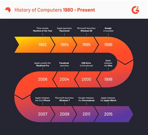 History of computer timeline