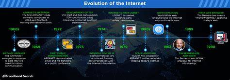 History of internet for students.  It started with smart The Internet got i...