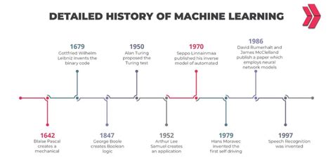 History of machine learning pdf.  The author is a mathematician by education and has s...
