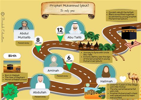 History of prophet muhammad