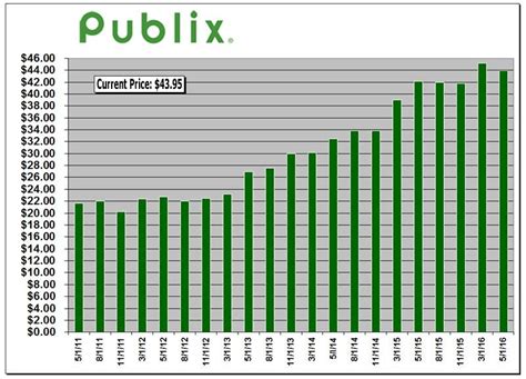 History of publix stock. Publix Super Markets Inc. Payout Change. Price as of: NOV 22, 05:00 PM EST. Not trading. Dividend (Fwd) $0.00. Yield (Fwd) 0.00%. Overview. 