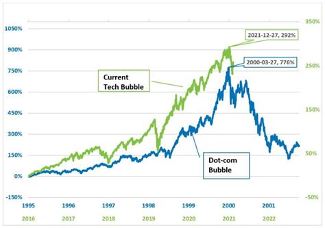 History of the Dot Com Bubble Burst and How to Avoid Another