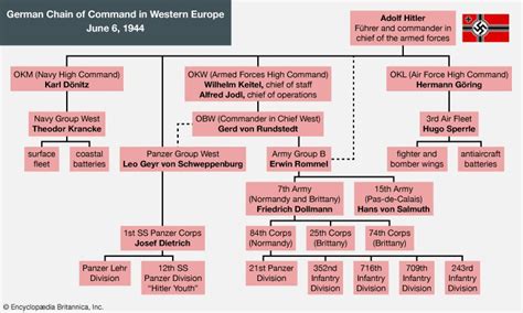 Hitler's chain of command