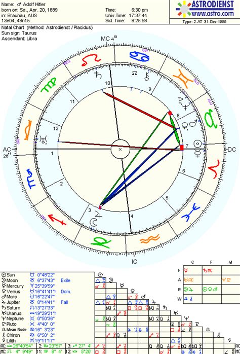 Hitler has a doubly strong Mars: strong in his birth chart and s