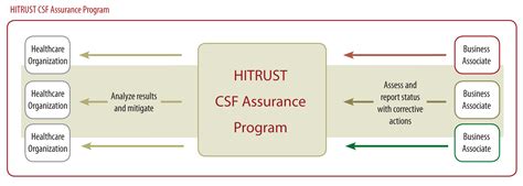 Hitrust Csf Spreadsheet regarding Sensitive Data Management Current