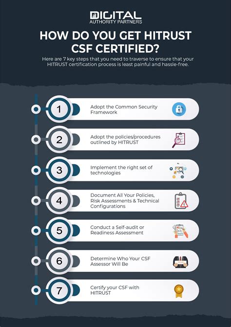Hitrust csf. The HITRUST CSF was built on the primary principles of ISO 27001/27002 and has evolved to align with a wide range of regulations, standards, and business requirements. These include HIPAA, PCI-DSS, NIST 800-53, NIST Cybersecurity Framework, COBIT, GDPR, and more. HITRUST CSF Control Categories. 