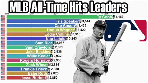 Hits leaders mlb all time. If the problem persists, please contact us. Data validation provided by Elias Sports Bureau, the Official Statistician of Major League Baseball. The official source for all-time player hitting stats by season, MLB home run leaders, batting average, OPS and stat leaders. 
