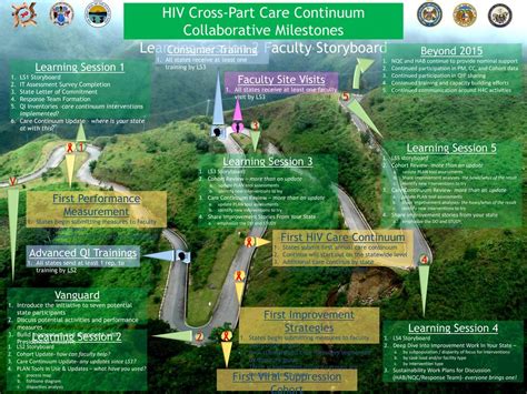 Hiv milestones.  These recommendations support an evidence-based, cost-effective approach ...