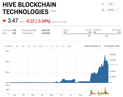 Hive blockchain stocks