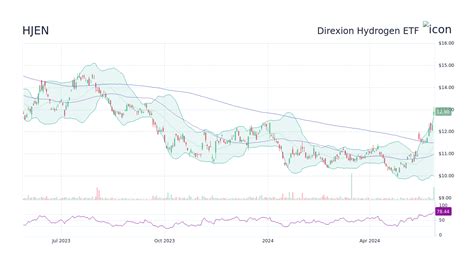 Direxion Hydrogen ETF - USD : Cours de bourse, graphiques, cotations, conseils boursiers, données financières, analyses et actualités en temps réel ETF .... 