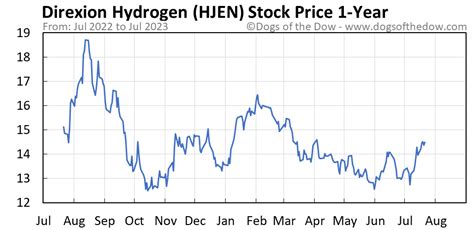 The Direxion Hydrogen ETF (NYSEARCA:HJEN) offers us strong diversification among top hydrogen stocks at a lower cost. For example, if I wanted to buy 100 shares of the HJEN ETF, it would cost me .... 