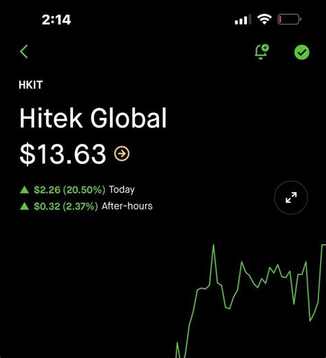 Sep 6, 2023 · In conclusion, HKIT stock showed significant volatility and a wide trading range on September 6, 2023. The stock opened higher than the previous day’s close and experienced a range of prices throughout the day. The trading volume was higher than the average volume over the past three months, indicating increased investor interest. 