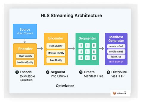 Hls js versions.  Find additional information for HLS specifications at HTTP Liv...