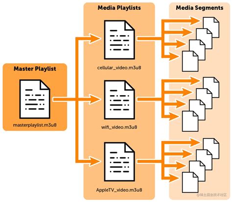Hls master playlist format.  Akamai makes special provisions in the configuration metad...