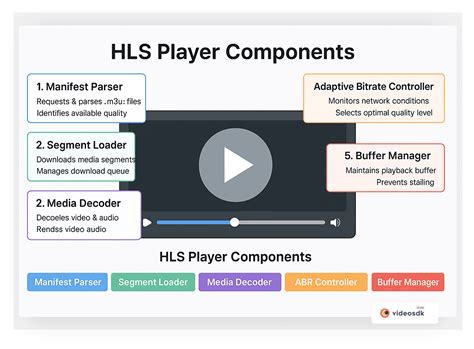 Hls player android.  Nov 12, 2025 · HLS Video Player is the ultimate, fre...