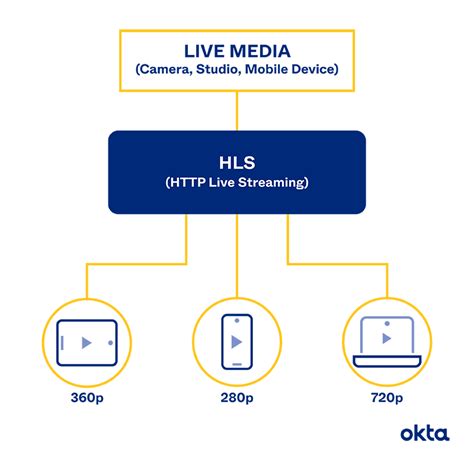 Hls stream. HTTP Live Streaming (also known as HLS) is an HTTP-based adaptive bitrate streaming communications protocol implemented by Apple Inc. as part of its QuickTime, Safari, OS X, and iOS software. Client implementations are also available in Microsoft Edge, Firefox, and some versions of Google Chrome. Support is widespread in streaming media servers. 