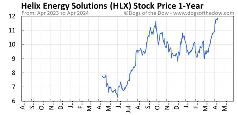 HLX - Helix Energy Solutions Group Inc Stock - Stock Price, Institutional Ownership, Shareholders (NYSE)