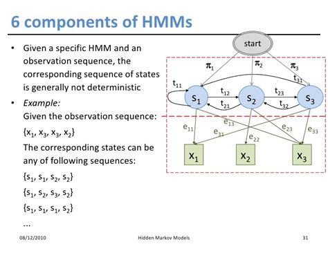 Hmm Full Form Hidden Markov Model ItOhG