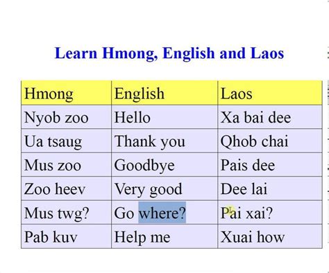 Hmong Lesson Basic words in Hmong, English & Laos YouTube