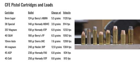 9mm Luger / 9mm Parabellum (Hodgdon Data Using Winchester Powder) re