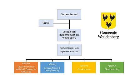 Hoe functioneert een gemeente