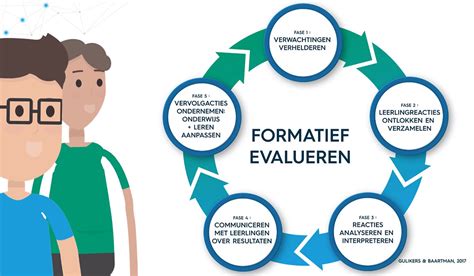 Hoe kan ik formatief evalueren