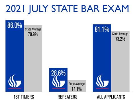 Hofstra law bar passage rate. bar Law school bar passage rate* ABA weighted average bar pass rate** Difference in bar pass rate*** Graduates admitted via alternative pathways to licensure Total First-Time Bar Passage Rate: first time takers and alternative pathways to licensure 2023 227 0 204 23 0 14 218 211 96.79% 79.95% 16.84% 0 96.79% 