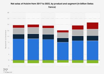 Holcim net sales 2024, by region Statista