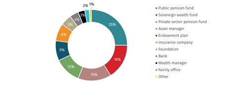 Holden Employees Superannuation Fund Investor Profile Preqin