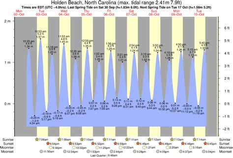 North Carolina tide charts and tide times, high tide and low tide times, fishing times, tide tables, weather forecasts surf reports and solunar charts this week. Popular locations in North Carolina Atlantic Beach. 