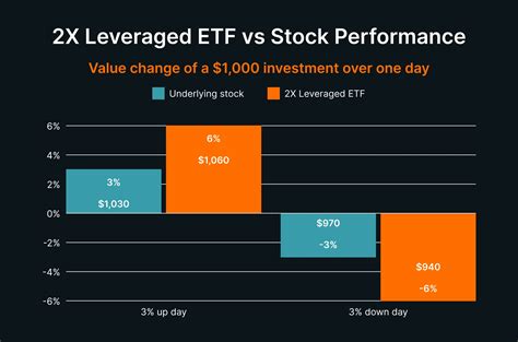 Holding leveraged etf overnight.  Learn more.  something to hold a thin...