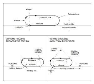 Holding pattern shape and terminology Flight Crew Guide