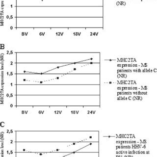 Holdings: MHC2TA mRNA levels and human herpesvirus 6 in …