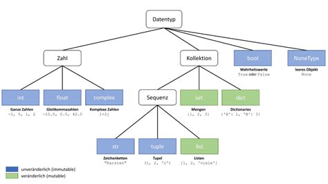 Holen Sie sich den Datentyp der Spalte in Pandas - Python