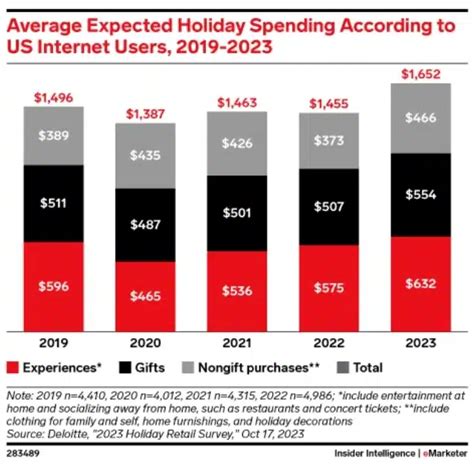 Holiday Spending Increase Expected in 2017