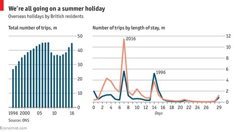 Holidays: 22 million Britons