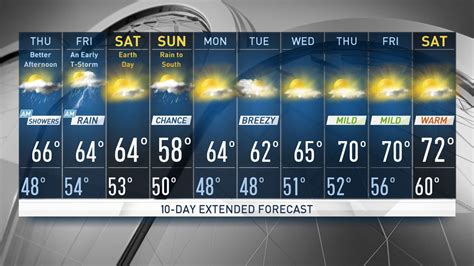 Holland Patent, NY 10-Day Weather Forecast