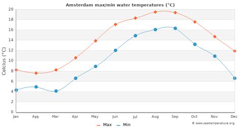 Holland sea temperatures peak in the range 20 to 25°C (68 to 77°F) on around the 8th of August and are at their minimum on about the 1st of March, in the range 2 to 3°C (36 to …. 