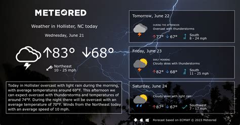 Hollister, NC Weather