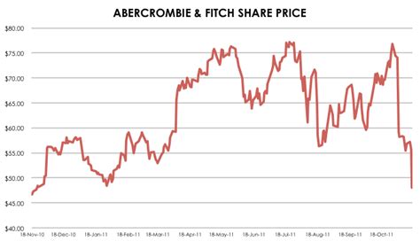 Abercrombie & Fitch 's ( ANF 0.69%) stock tumbled more t
