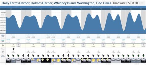 Thursday 2 May 2024, 3:00PM EDT (GMT -0400).The tide is currently rising in Holly Hill. As you can see on the tide chart, the highest tide of 4.27ft was at 3:10am and the lowest tide of 0.33ft was at 9:33am.