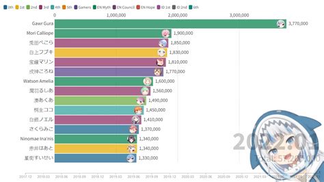 Most Subscriber Growth Hololive Members - Mar 2023 (Kobo Nears 2 Million Subs 🎉 )Source:playboardWho is your favorite Hololive Members? Comment below & shar.... 