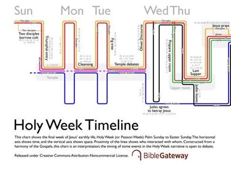 Holy Week Timeline Visualization Bible Gateway Blog