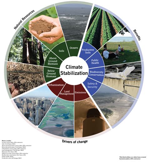 Home Climate, Environment & Sustainability