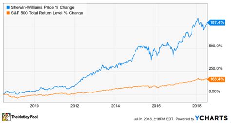 Home Depot, Inc. (The) (HD) Vs Sherwin-Williams Company (The) (SHW) Stocks