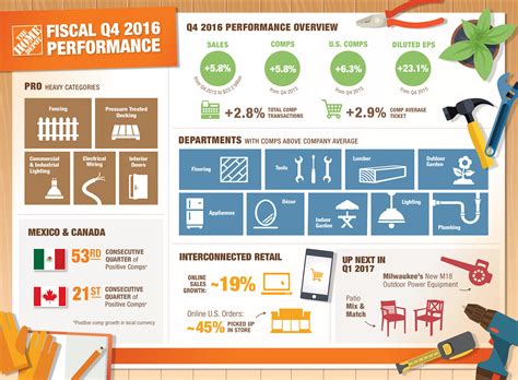 Home Depot: Fiscal Q1 Earnings Snapshot