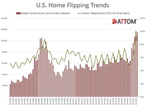 Home Flipping Report ATTOM